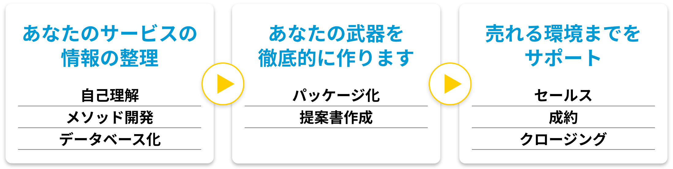 あなたのサービスの情報の整理・あなたの武器を徹底的に作ります・売れる環境までをサポート