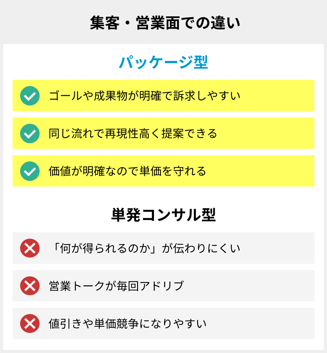  集客・営業面での違い