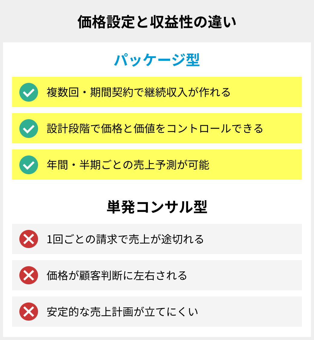  価格設定と収益性の違い